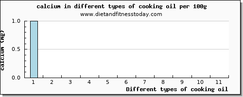 cooking oil calcium per 100g